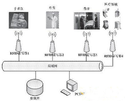基于rfid技术手术室物联网应用系统项目初探 - hc3i中国数字医疗网
